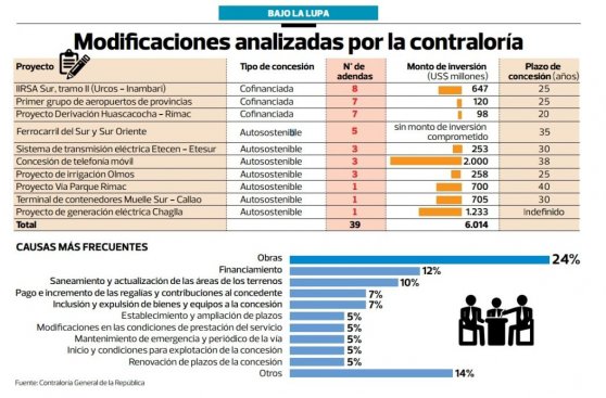 Preocupa excesivo número de renegociaciones en contratos de APP
