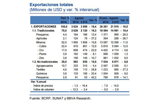 BBVA: exportaciones peruanas cayeron en un 18,4% en agosto