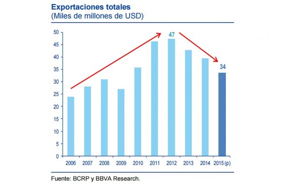 BBVA: exportaciones peruanas cayeron en un 18,4% en agosto