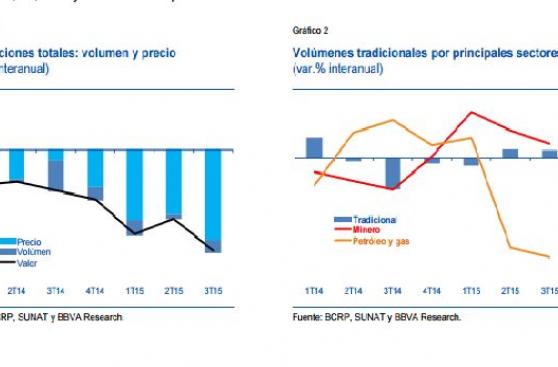 Exportaciones cayeron 20% en el tercer trimestre, según BBVA