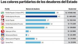 Militantes de 16 partidos deben casi S/.5 mlls por reparaciones