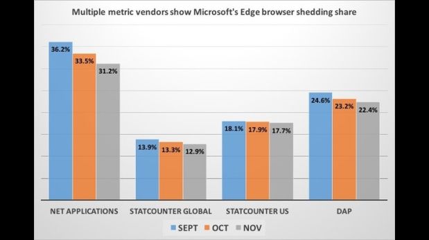 [Foto] ¿Está teniendo éxito Microsoft Edge?