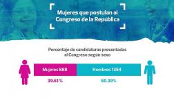 Cerca del 40% de candidatos al Congreso son mujeres
