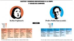 Keiko Fujimori vs. PPK: balance de cifras, gastos y viajes