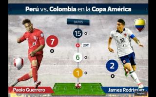 Los números de los Perú vs. Colombia en la Copa América