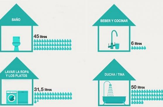 ¿Sabes cuántos litros de agua gastas sin saberlo?