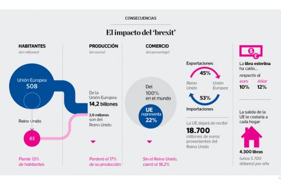 Infografía del día: el impacto del 'brexit'