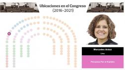 Congreso: así se ubicarán legisladores en periodo 2016 - 2021