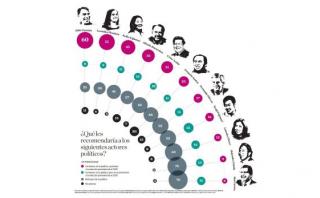 Encuesta Ipsos: ¿Quiénes deben seguir tentando la presidencia?