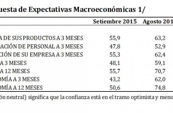 Expectativas empresariales están en su mejor nivel del año