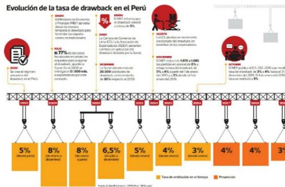 Drawback sube a 4%: ¿Qué efectos tendrá esta medida?