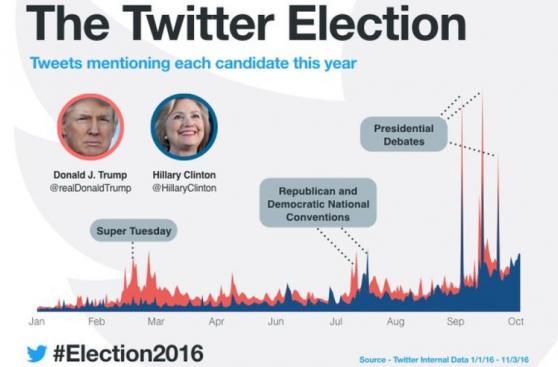 Twitter le toma el pulso a las elecciones de Estados Unidos