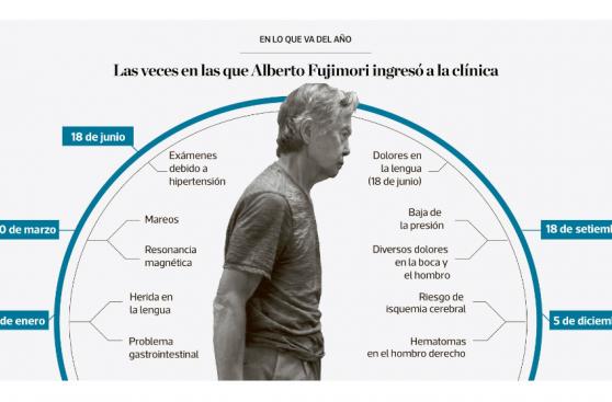Infografía: las veces en las que Fujimori ingresó a la clínica