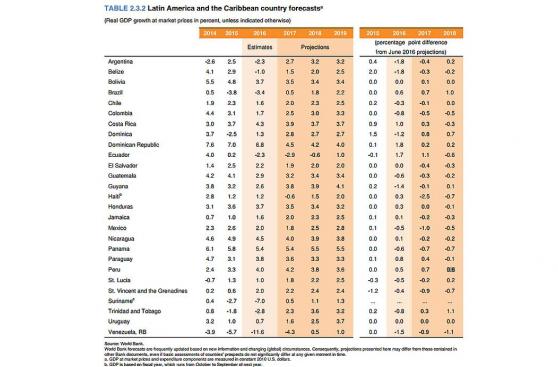 Banco Mundial: ¿cuánto crecerá la economía de Perú y la región?