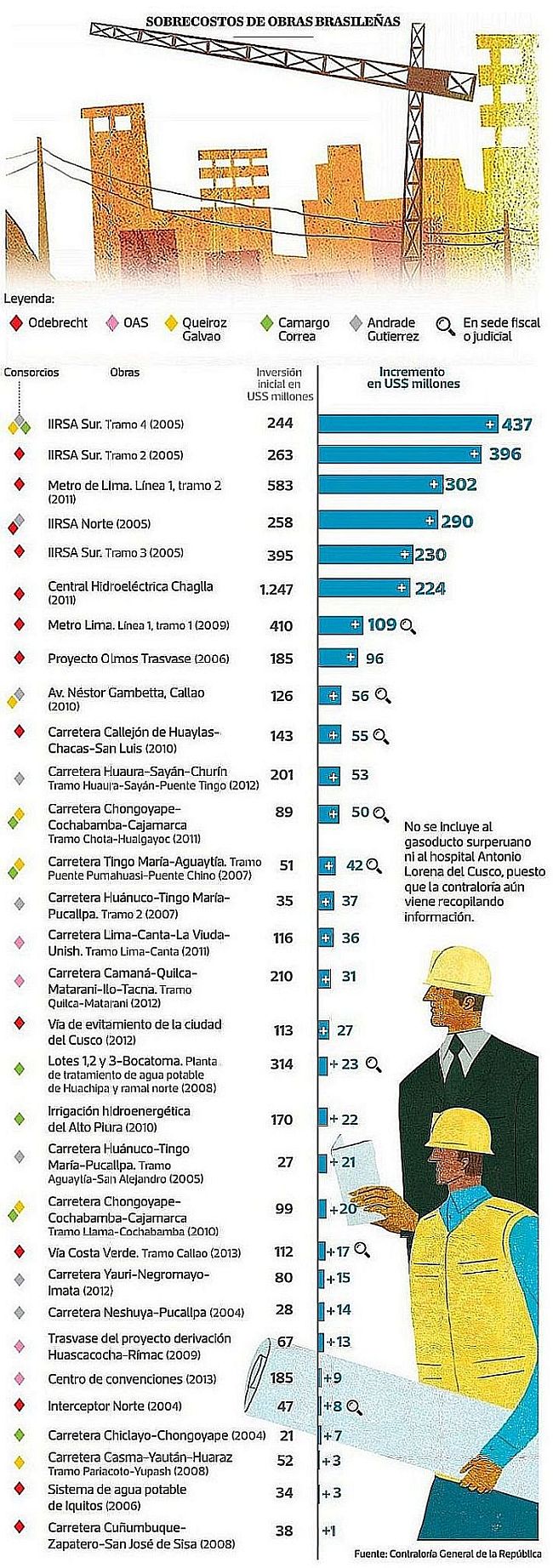 [Foto] Lava Jato: investigan diez obras de cinco empresas brasileñas