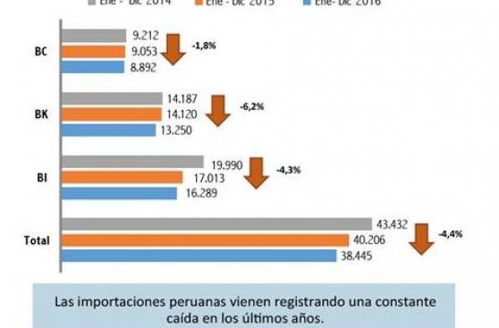 Importaciones peruanas retrocedieron por tercer año consecutivo