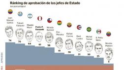 Santos con la mayor aprobación; Maduro, el más desaprobado