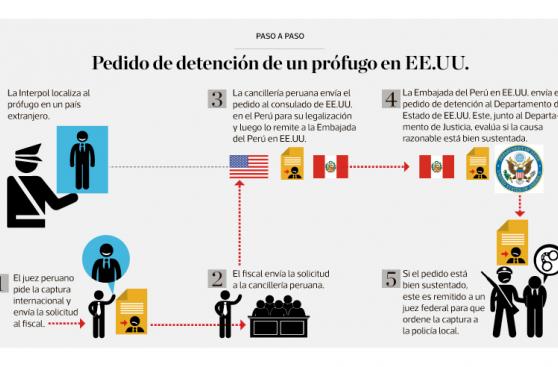 Infografía del día: pedido de detención de un prófugo en EE.UU.
