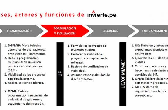 MEF: En qué se diferencia invierte.pe del SNIP