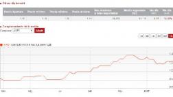 Chinchero: Acciones de Andino, de Kuntur Wasi, cayeron 12%