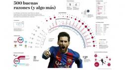 Messi: sus 500 goles con Barcelona en imperdible infografía 