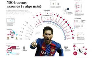Messi: sus 500 goles con Barcelona en imperdible infografía 