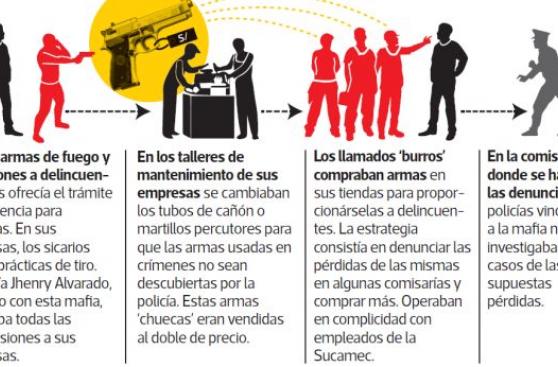 Así funcionaba la red criminal que vendía armas a sicarios