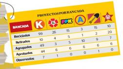 Congresistas reciclaron 168 proyectos archivados anteriormente