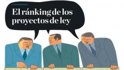 El ránking de los proyectos de ley del actual Congreso