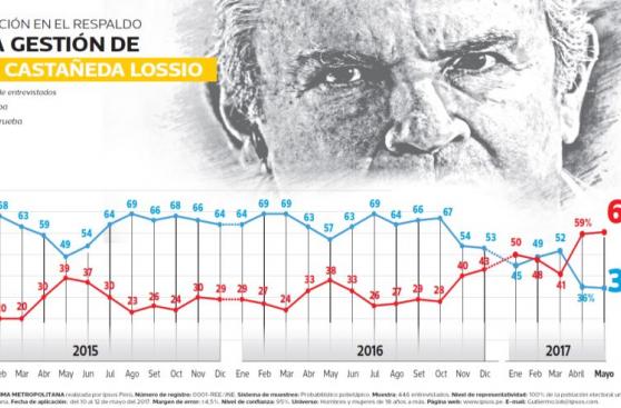 Castañeda mantiene desaprobación: 60% de limeños lo rechaza