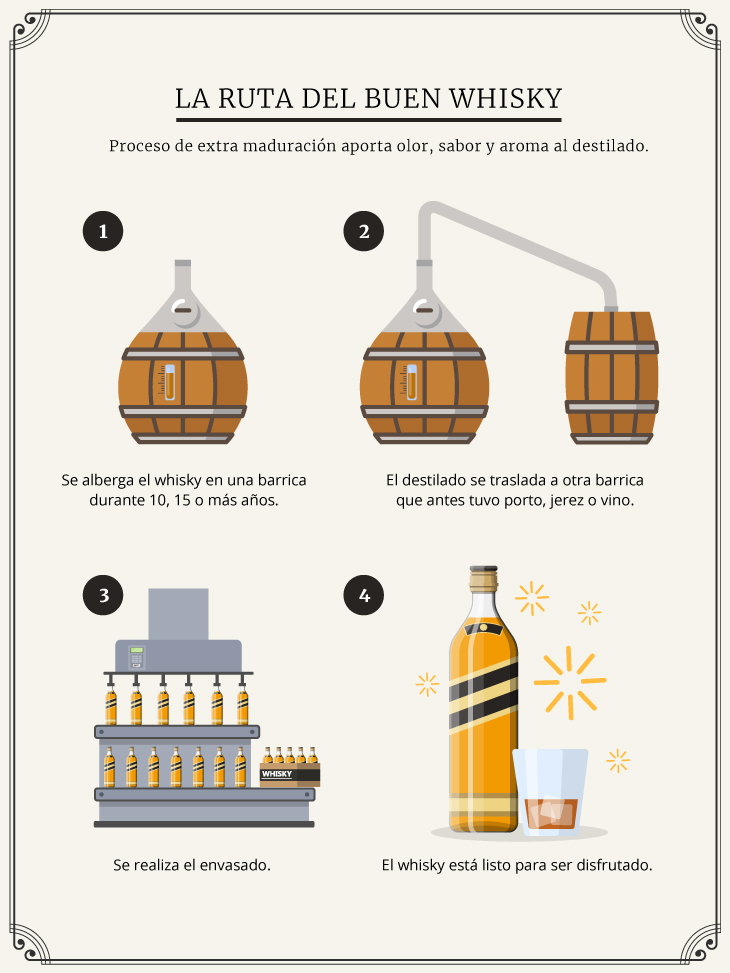 Diplomacia Metropolitano Mucho Qué es el proceso de extra maduración de un whisky? | El Comercio Peru