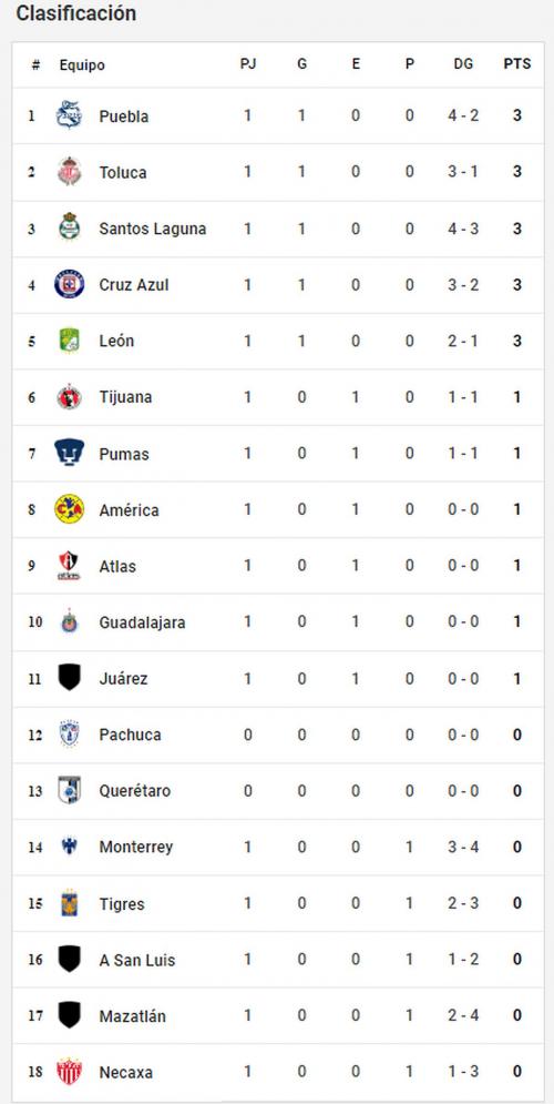 Tabla de posiciones EN VIVO la Liga así va la clasificación tras la fecha 1 del torneo Apertura 2022 | Cruz Azul | Atlas | | Chivas de Guadalajara