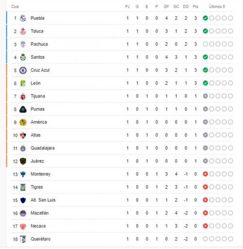 Tabla de posiciones EN VIVO de la Liga va la clasificación tras la fecha 1 del torneo Apertura 2022 | Cruz Azul | Atlas | América | Chivas de Guadalajara