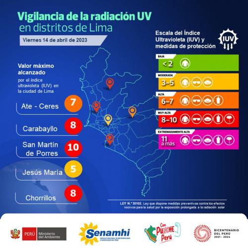 Estación San Martín de Porres registró un valor máximo del Indice Ultravioleta de 10.