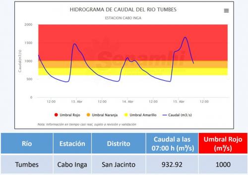 A las 07:00 horas registró un caudal de 932.92 m³/s en la estación hidrológica Cabo Inga (Tumbes) y descendió al umbral hidrológico Naranja.