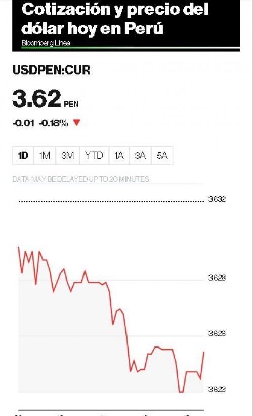 Precio del dólar en Perú consulta aquí el tipo de cambio hoy, domingo