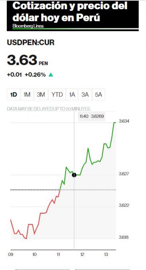Precio del dólar en Perú del martes 4 de julio a cuánto cerró el tipo
