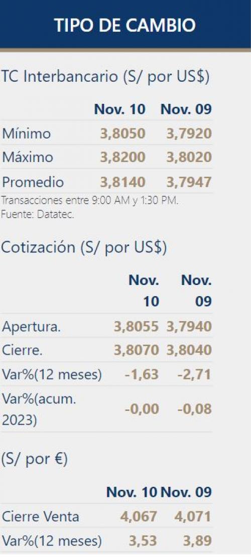 Precio Del Dólar En Perú A Cuánto Cerró El Tipo De Cambio Del Viernes 10 De Noviembre Tasa