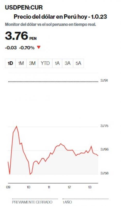 Precio del dólar EN VIVO a cuánto cerró el tipo de cambio hoy viernes